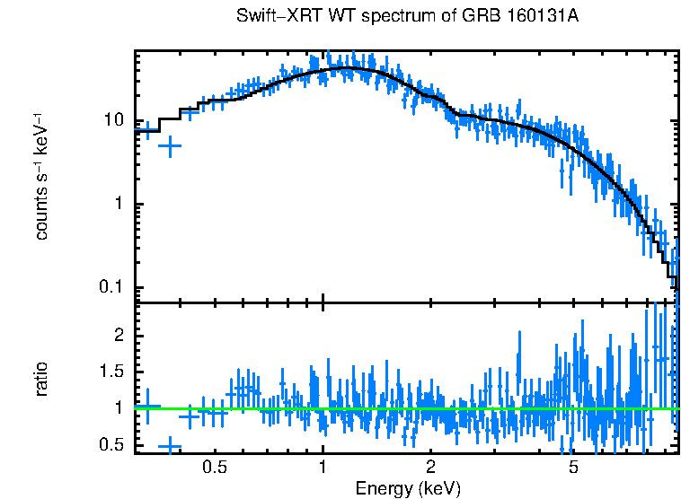 WT mode spectrum of GRB 160131A