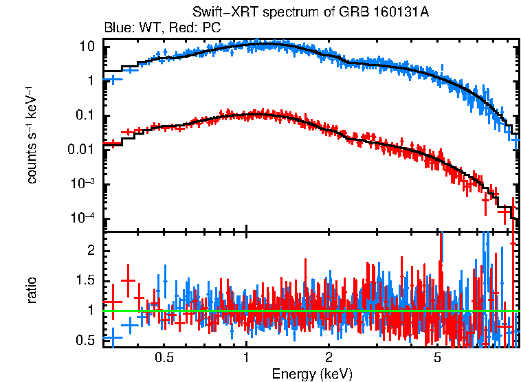 WT and PC mode spectra of GRB 160131A