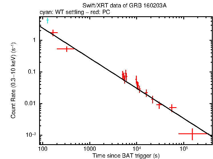 Fitted light curve of GRB 160203A