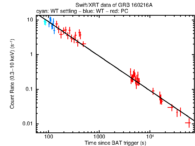 Fitted light curve of GRB 160216A