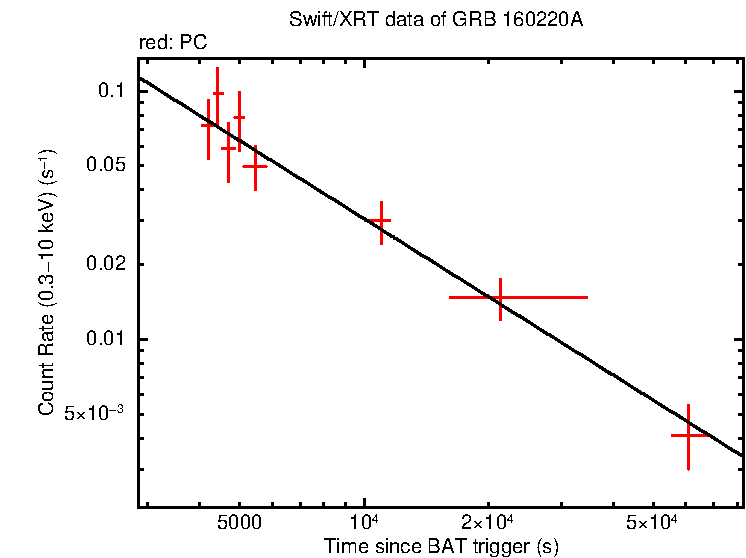 Fitted light curve of GRB 160220A