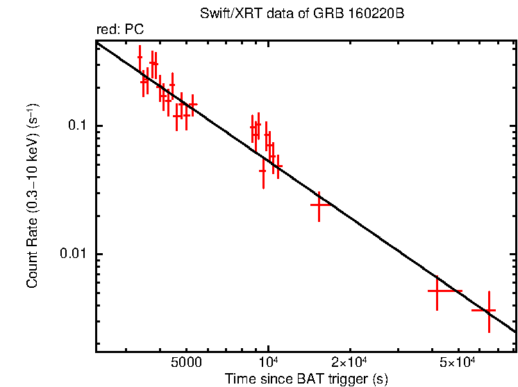 Fitted light curve of GRB 160220B