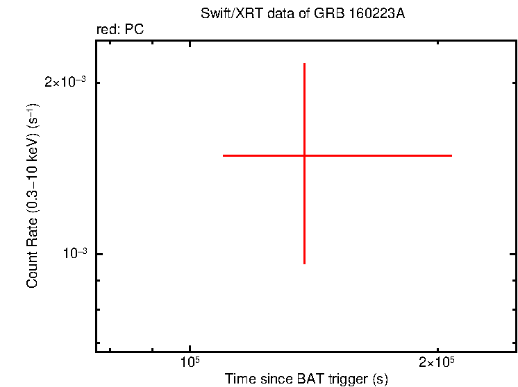 Fitted light curve of GRB 160223A