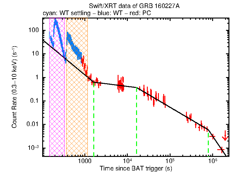 Fitted light curve of GRB 160227A