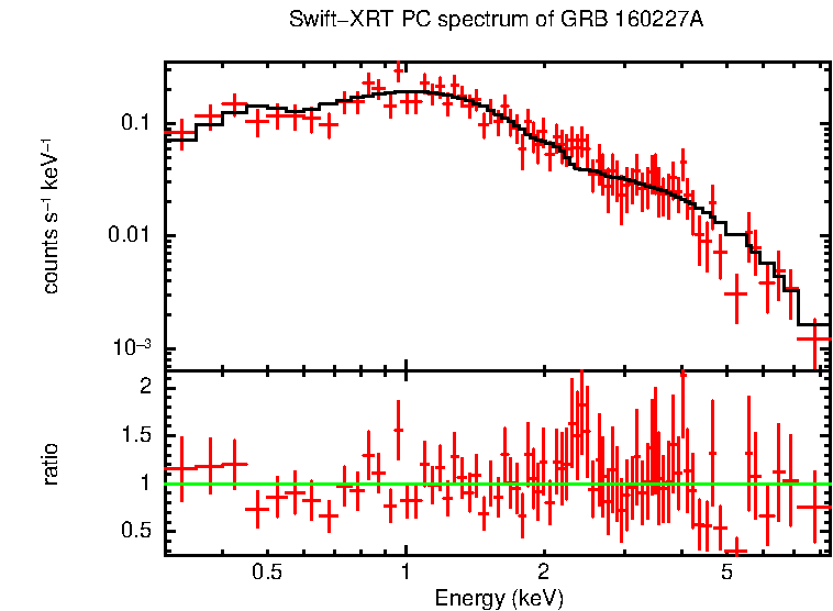 PC mode spectrum of GRB 160227A