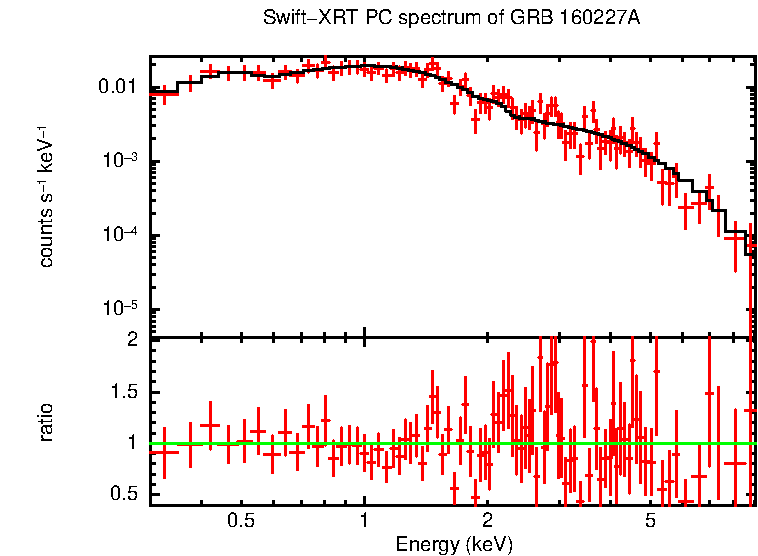 PC mode spectrum of GRB 160227A