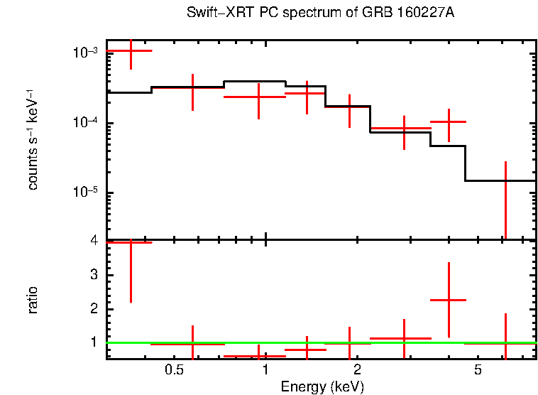 PC mode spectrum of GRB 160227A