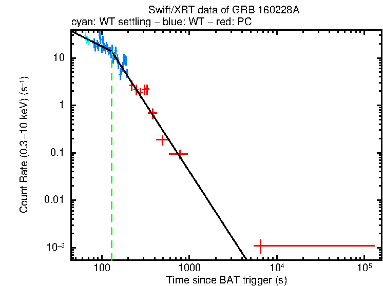 Fitted light curve of GRB 160228A