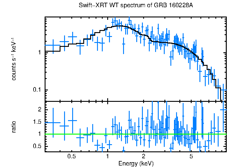 WT mode spectrum of GRB 160228A
