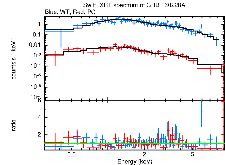 WT and PC mode spectra of GRB 160228A