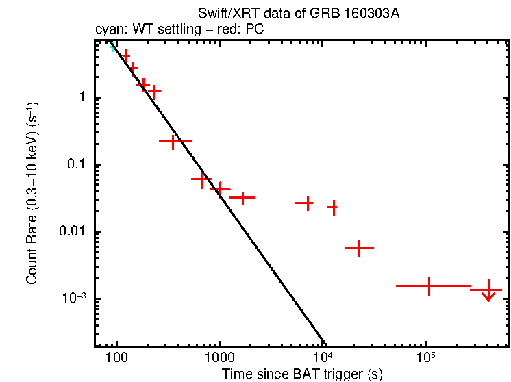 Fitted light curve of GRB 160303A