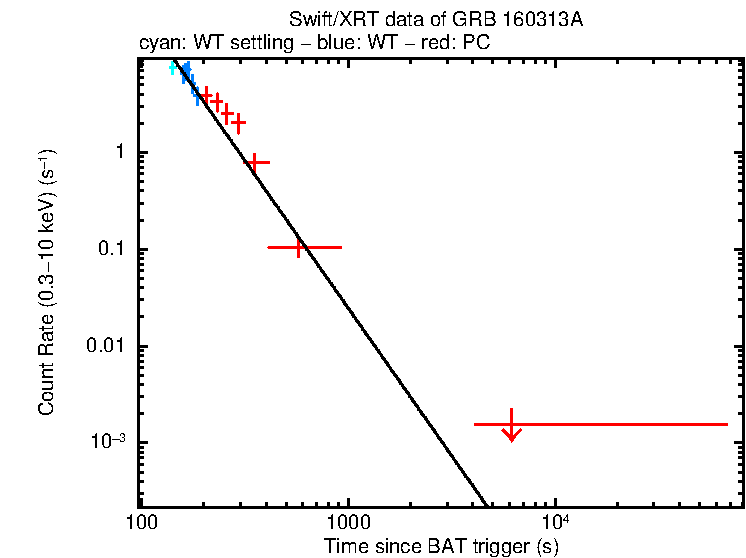 Fitted light curve of GRB 160313A