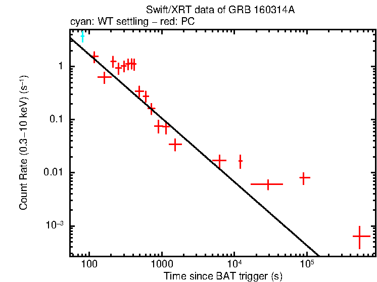 Fitted light curve of GRB 160314A