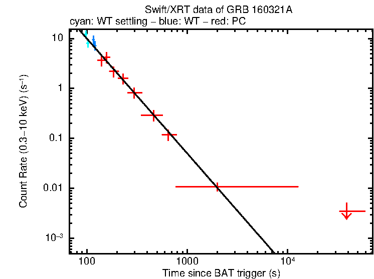 Fitted light curve of GRB 160321A
