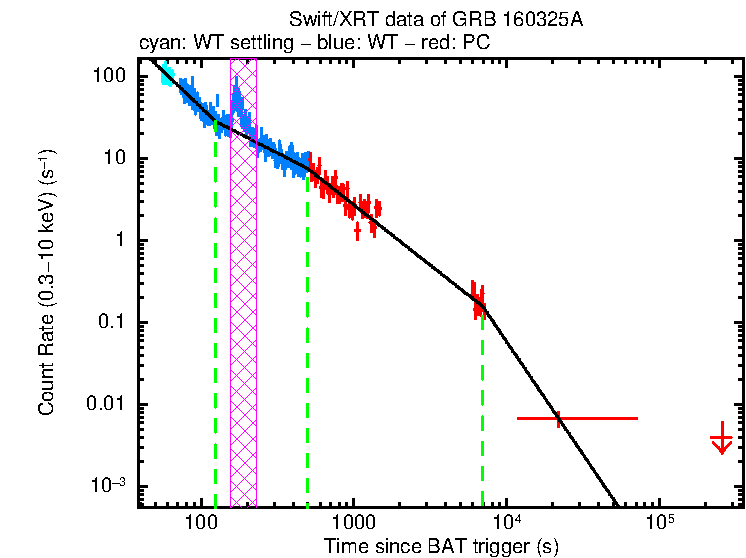 Fitted light curve of GRB 160325A