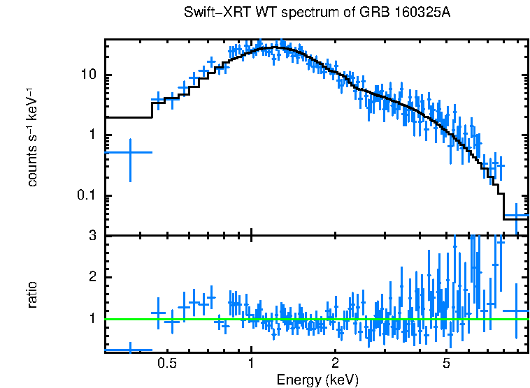 WT mode spectrum of GRB 160325A