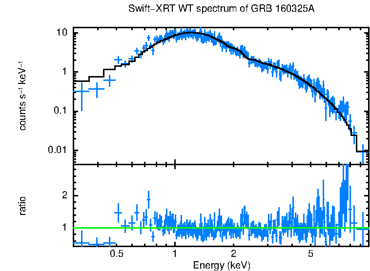 WT mode spectrum of GRB 160325A