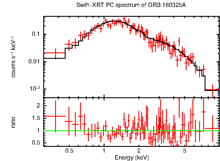 PC mode spectrum of GRB 160325A