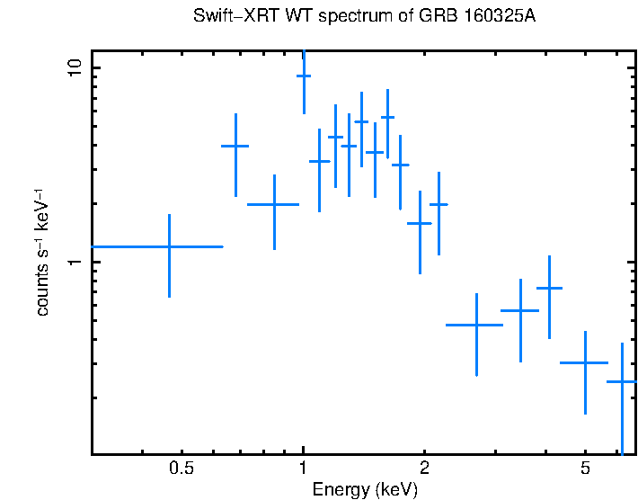 WT mode spectrum of GRB 160325A