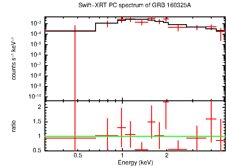 PC mode spectrum of GRB 160325A