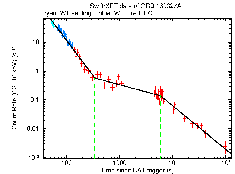 Fitted light curve of GRB 160327A