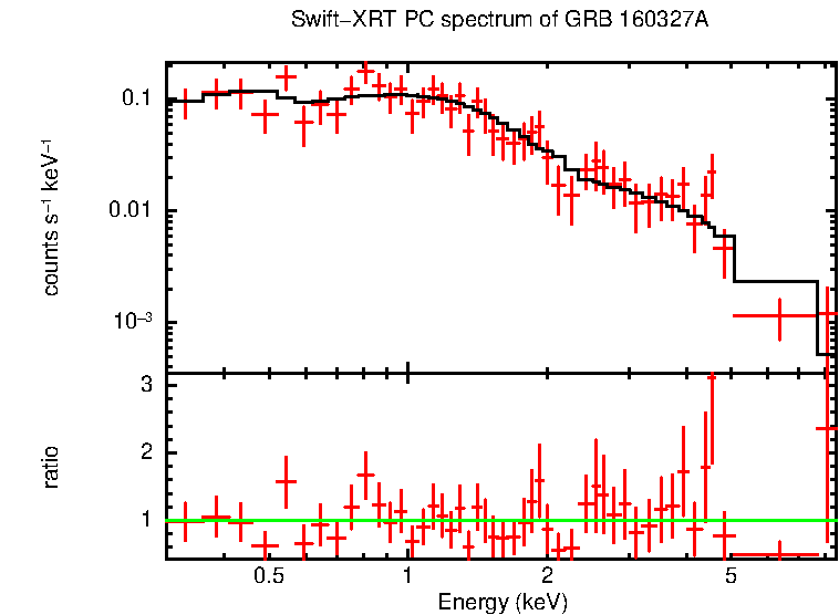 PC mode spectrum of GRB 160327A