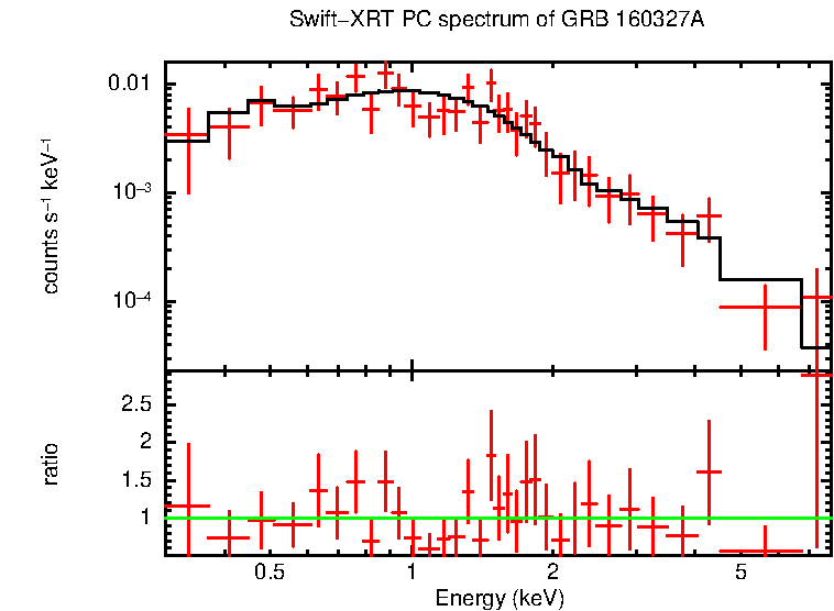 PC mode spectrum of GRB 160327A