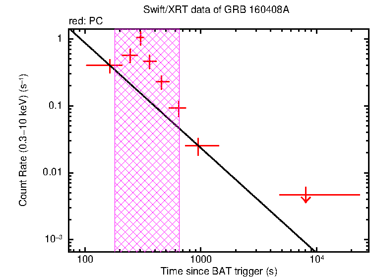 Fitted light curve of GRB 160408A