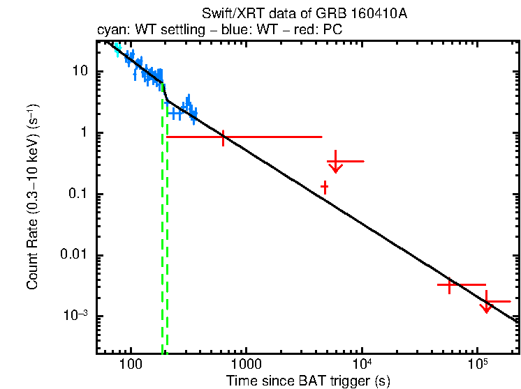 Fitted light curve of GRB 160410A