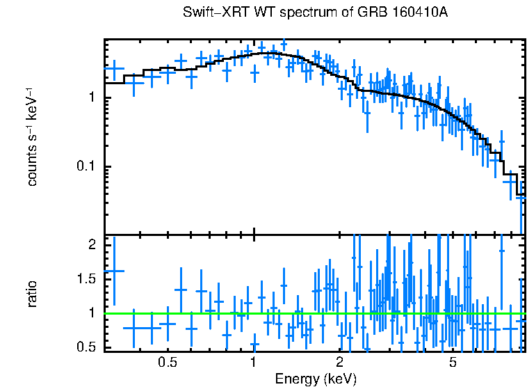WT mode spectrum of GRB 160410A