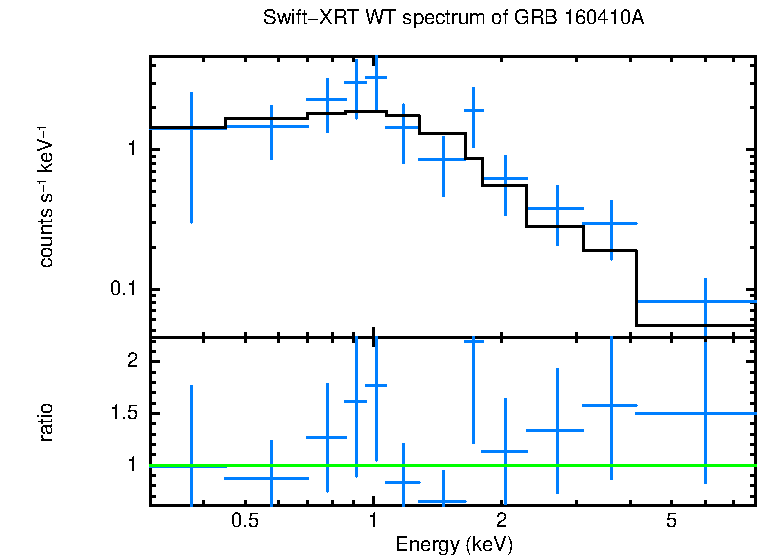 WT mode spectrum of GRB 160410A