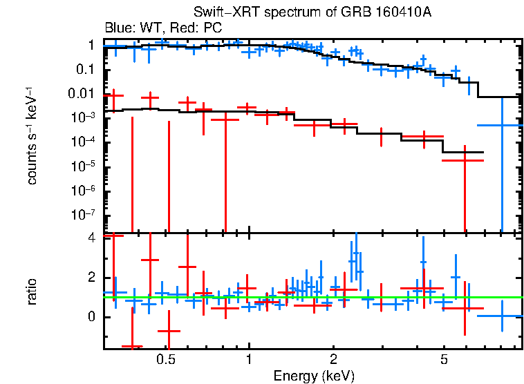 WT and PC mode spectra of GRB 160410A