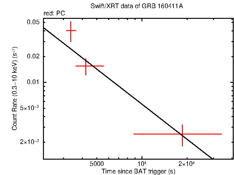 Fitted light curve of GRB 160411A