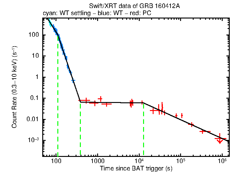 Fitted light curve of GRB 160412A