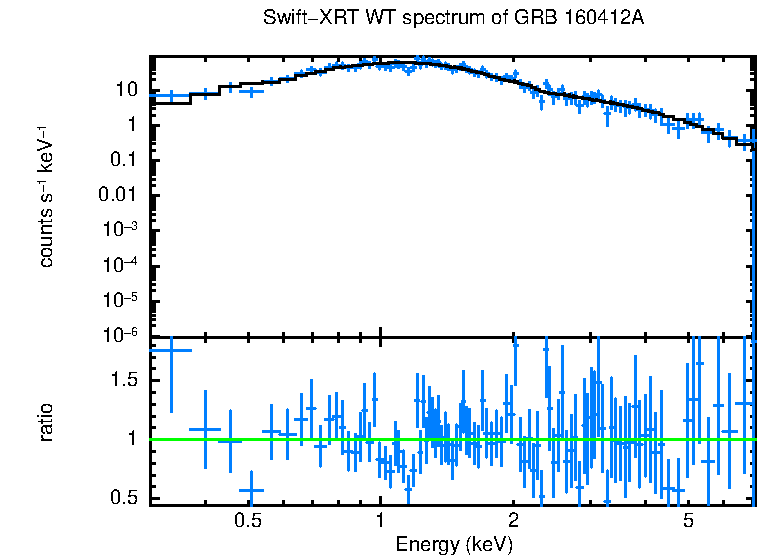 WT mode spectrum of GRB 160412A
