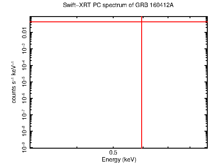 PC mode spectrum of GRB 160412A