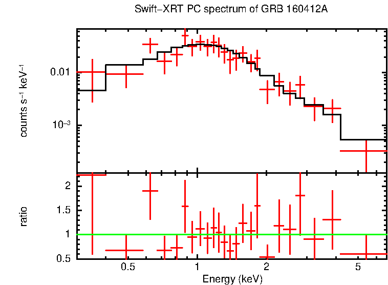 PC mode spectrum of GRB 160412A