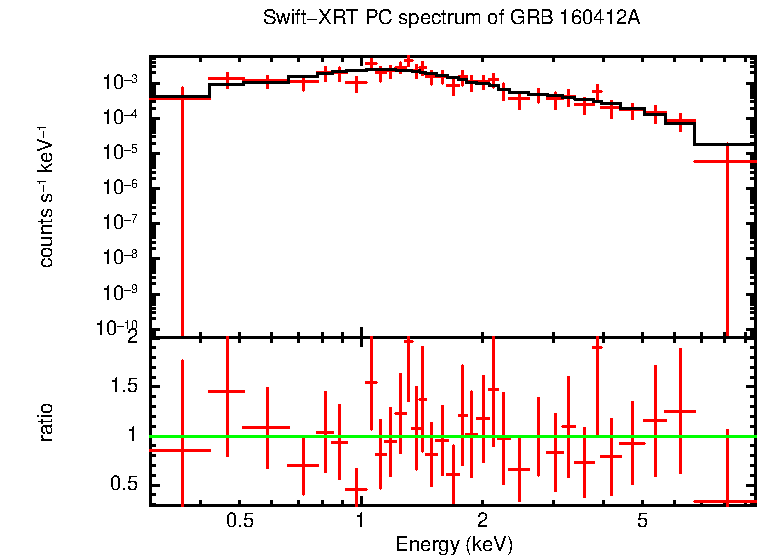 PC mode spectrum of GRB 160412A