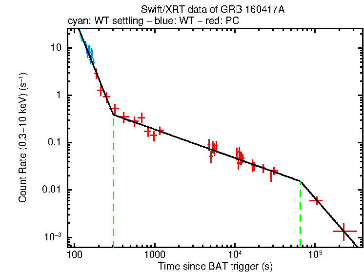 Fitted light curve of GRB 160417A