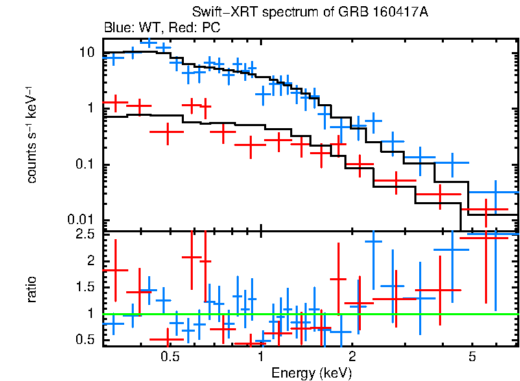 WT and PC mode spectra of GRB 160417A