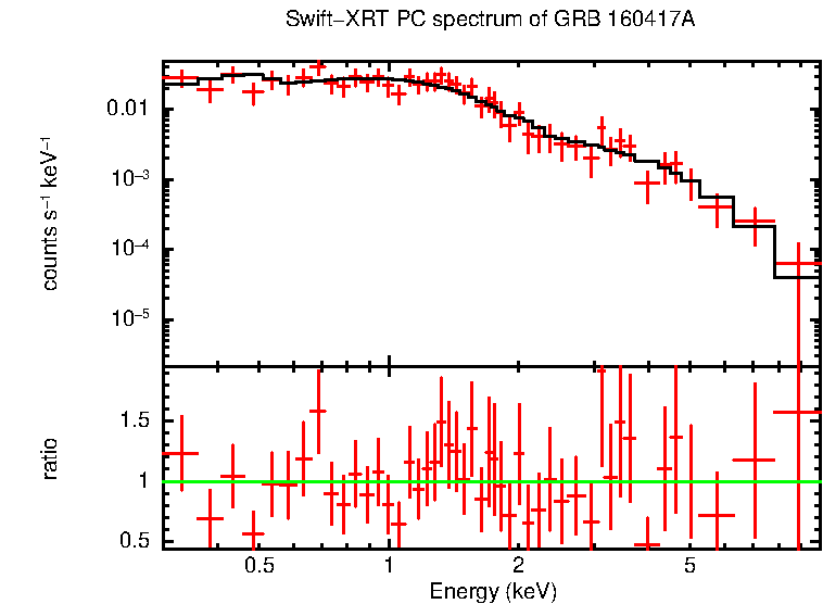 PC mode spectrum of GRB 160417A