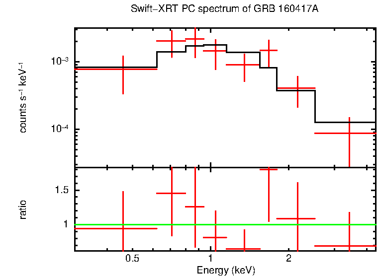 PC mode spectrum of GRB 160417A