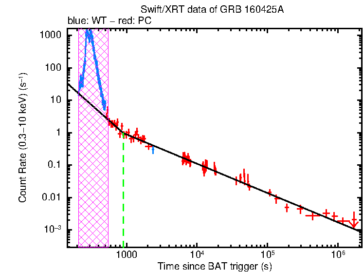 Fitted light curve of GRB 160425A