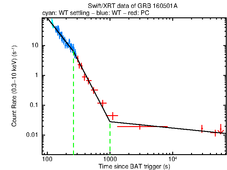 Fitted light curve of GRB 160501A