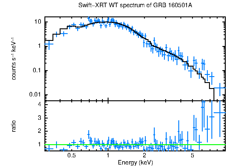 WT mode spectrum of GRB 160501A