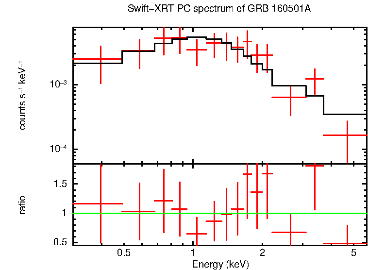 PC mode spectrum of GRB 160501A