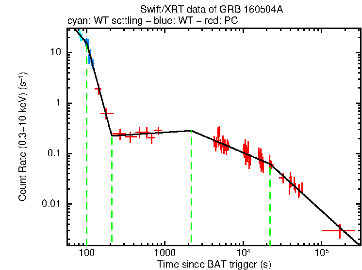 Fitted light curve of GRB 160504A