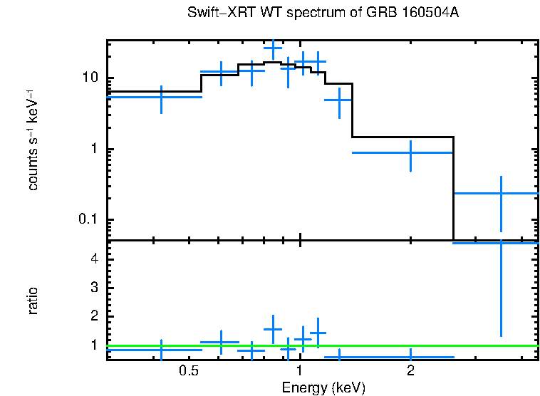 WT mode spectrum of GRB 160504A