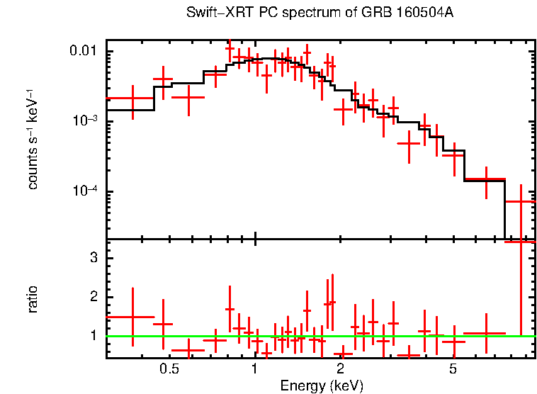 PC mode spectrum of GRB 160504A