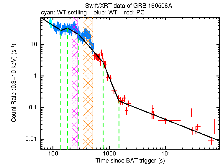 Fitted light curve of GRB 160506A